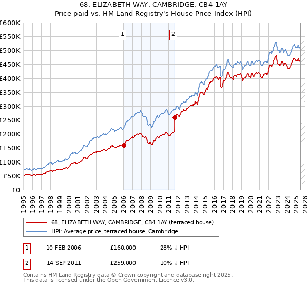 68, ELIZABETH WAY, CAMBRIDGE, CB4 1AY: Price paid vs HM Land Registry's House Price Index