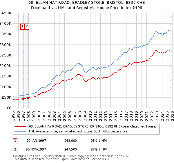68, ELLAN HAY ROAD, BRADLEY STOKE, BRISTOL, BS32 0HB: Price paid vs HM Land Registry's House Price Index