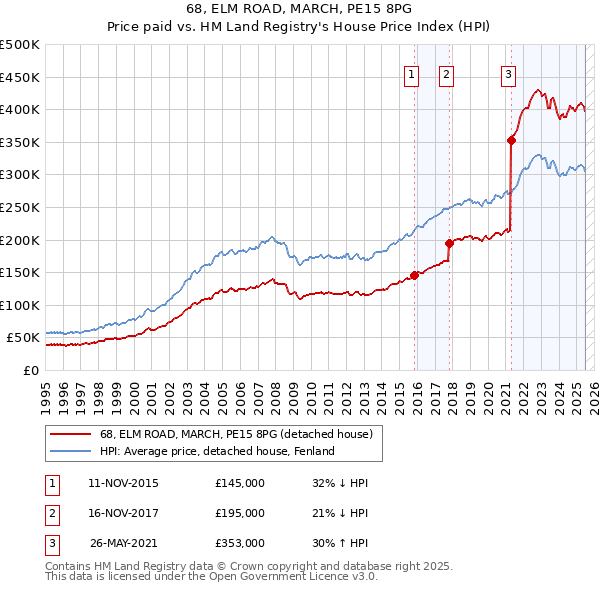 68, ELM ROAD, MARCH, PE15 8PG: Price paid vs HM Land Registry's House Price Index
