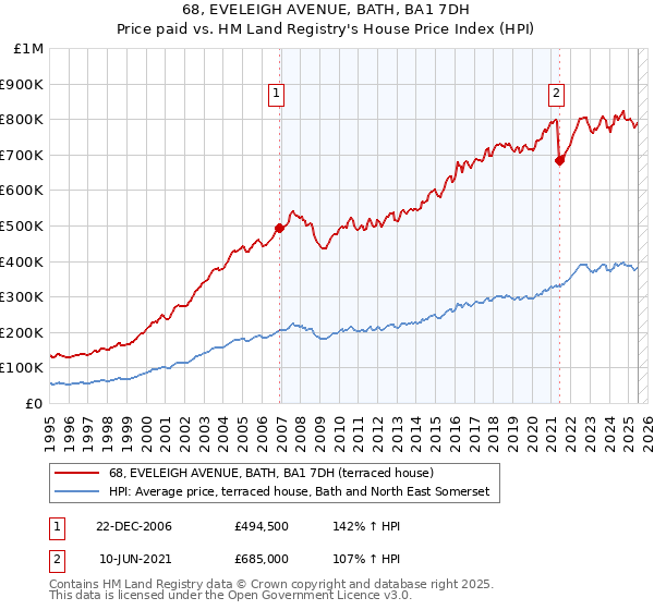 68, EVELEIGH AVENUE, BATH, BA1 7DH: Price paid vs HM Land Registry's House Price Index