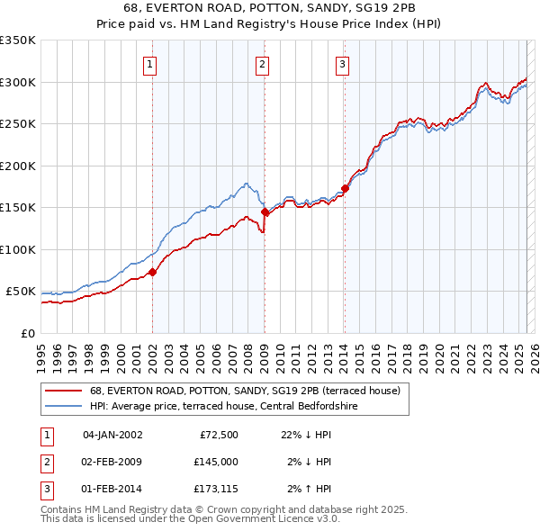 68, EVERTON ROAD, POTTON, SANDY, SG19 2PB: Price paid vs HM Land Registry's House Price Index