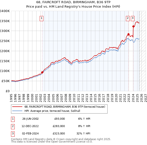 68, FAIRCROFT ROAD, BIRMINGHAM, B36 9TP: Price paid vs HM Land Registry's House Price Index