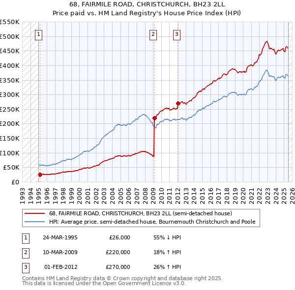 68, FAIRMILE ROAD, CHRISTCHURCH, BH23 2LL: Price paid vs HM Land Registry's House Price Index
