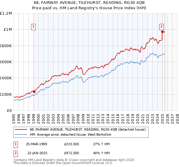 68, FAIRWAY AVENUE, TILEHURST, READING, RG30 4QB: Price paid vs HM Land Registry's House Price Index