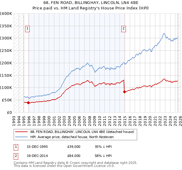 68, FEN ROAD, BILLINGHAY, LINCOLN, LN4 4BE: Price paid vs HM Land Registry's House Price Index