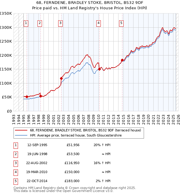 68, FERNDENE, BRADLEY STOKE, BRISTOL, BS32 9DF: Price paid vs HM Land Registry's House Price Index