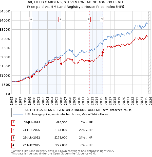 68, FIELD GARDENS, STEVENTON, ABINGDON, OX13 6TF: Price paid vs HM Land Registry's House Price Index
