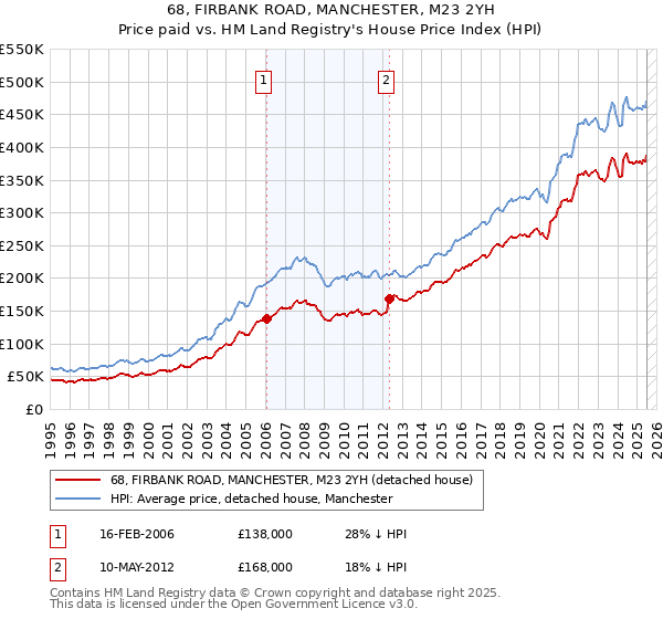 68, FIRBANK ROAD, MANCHESTER, M23 2YH: Price paid vs HM Land Registry's House Price Index
