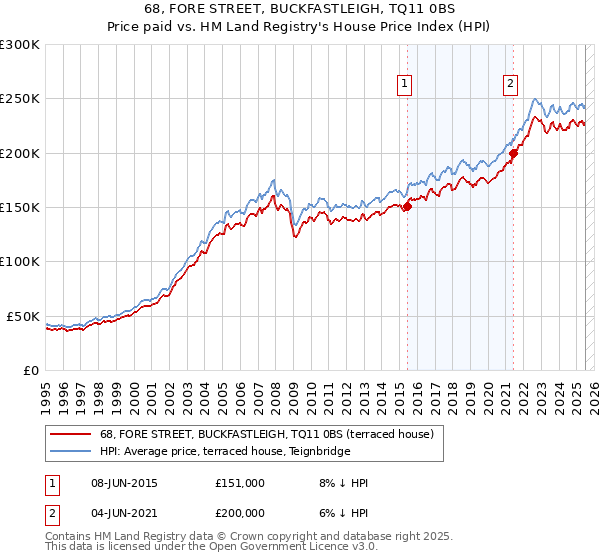 68, FORE STREET, BUCKFASTLEIGH, TQ11 0BS: Price paid vs HM Land Registry's House Price Index