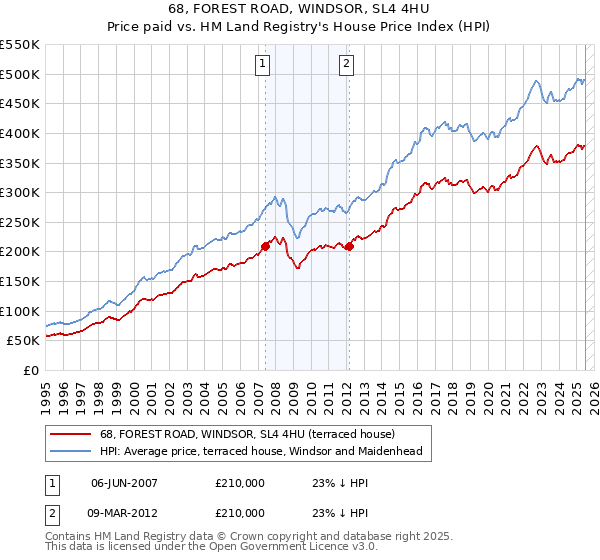 68, FOREST ROAD, WINDSOR, SL4 4HU: Price paid vs HM Land Registry's House Price Index
