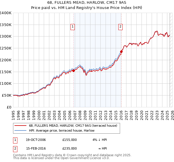 68, FULLERS MEAD, HARLOW, CM17 9AS: Price paid vs HM Land Registry's House Price Index