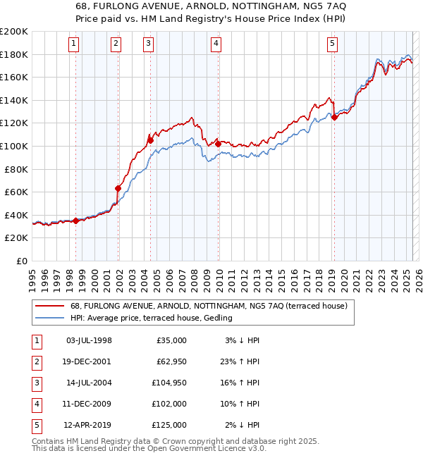 68, FURLONG AVENUE, ARNOLD, NOTTINGHAM, NG5 7AQ: Price paid vs HM Land Registry's House Price Index