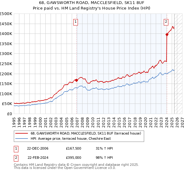 68, GAWSWORTH ROAD, MACCLESFIELD, SK11 8UF: Price paid vs HM Land Registry's House Price Index