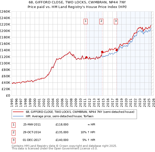 68, GIFFORD CLOSE, TWO LOCKS, CWMBRAN, NP44 7NY: Price paid vs HM Land Registry's House Price Index