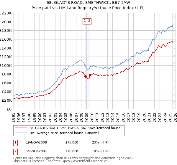 68, GLADYS ROAD, SMETHWICK, B67 5AW: Price paid vs HM Land Registry's House Price Index