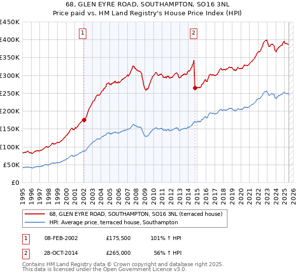 68, GLEN EYRE ROAD, SOUTHAMPTON, SO16 3NL: Price paid vs HM Land Registry's House Price Index