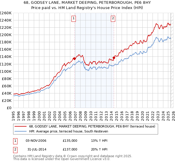 68, GODSEY LANE, MARKET DEEPING, PETERBOROUGH, PE6 8HY: Price paid vs HM Land Registry's House Price Index