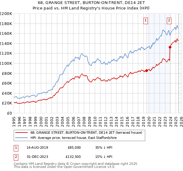 68, GRANGE STREET, BURTON-ON-TRENT, DE14 2ET: Price paid vs HM Land Registry's House Price Index