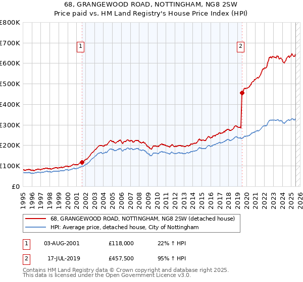 68, GRANGEWOOD ROAD, NOTTINGHAM, NG8 2SW: Price paid vs HM Land Registry's House Price Index