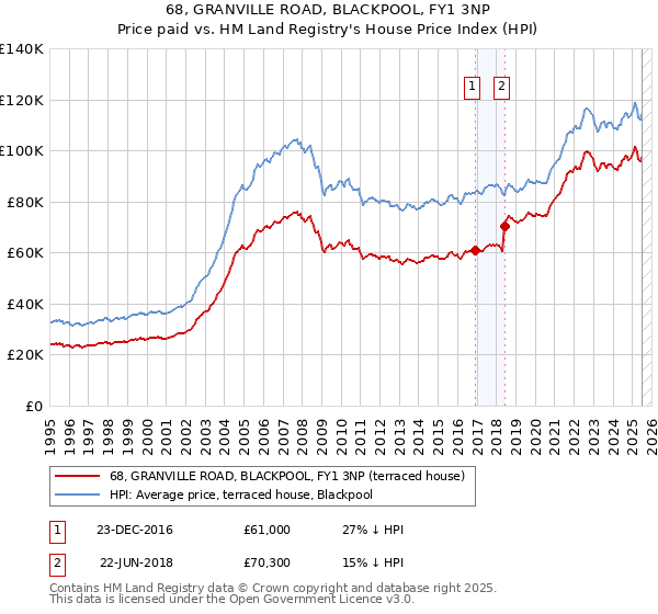 68, GRANVILLE ROAD, BLACKPOOL, FY1 3NP: Price paid vs HM Land Registry's House Price Index