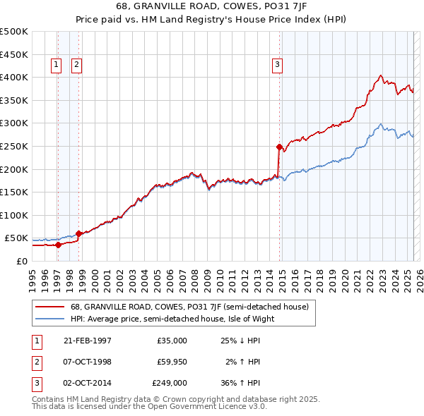 68, GRANVILLE ROAD, COWES, PO31 7JF: Price paid vs HM Land Registry's House Price Index