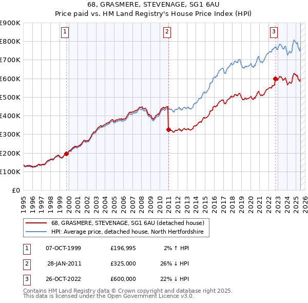 68, GRASMERE, STEVENAGE, SG1 6AU: Price paid vs HM Land Registry's House Price Index