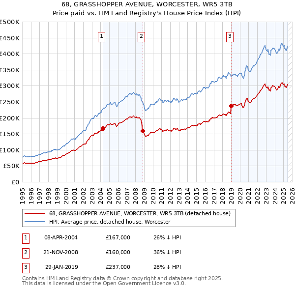 68, GRASSHOPPER AVENUE, WORCESTER, WR5 3TB: Price paid vs HM Land Registry's House Price Index