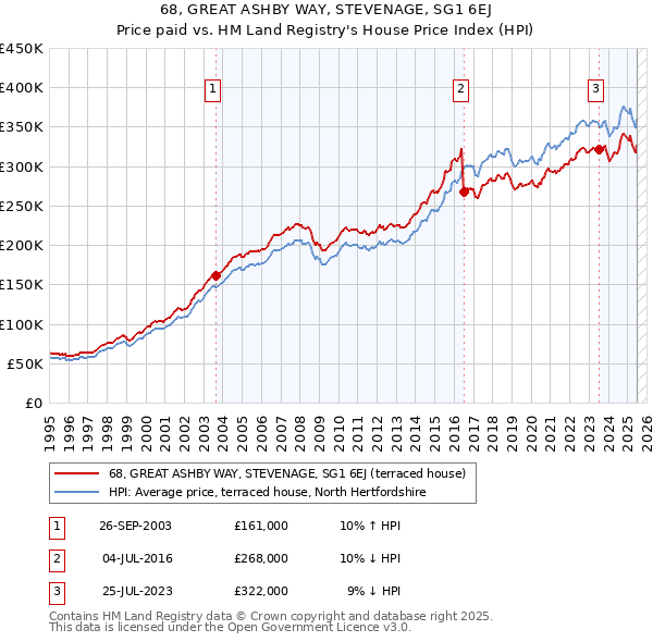 68, GREAT ASHBY WAY, STEVENAGE, SG1 6EJ: Price paid vs HM Land Registry's House Price Index