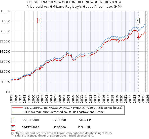 68, GREENACRES, WOOLTON HILL, NEWBURY, RG20 9TA: Price paid vs HM Land Registry's House Price Index