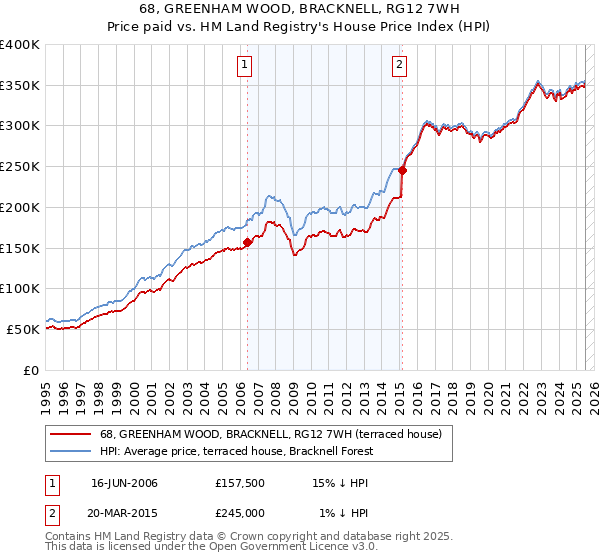 68, GREENHAM WOOD, BRACKNELL, RG12 7WH: Price paid vs HM Land Registry's House Price Index
