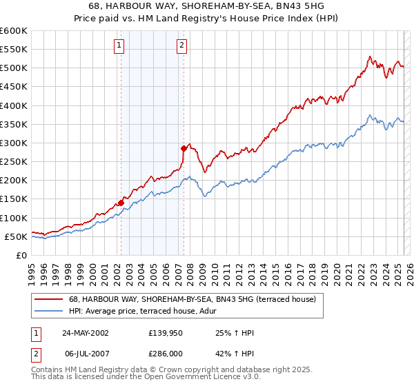 68, HARBOUR WAY, SHOREHAM-BY-SEA, BN43 5HG: Price paid vs HM Land Registry's House Price Index