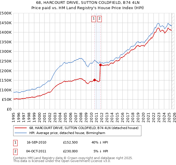 68, HARCOURT DRIVE, SUTTON COLDFIELD, B74 4LN: Price paid vs HM Land Registry's House Price Index