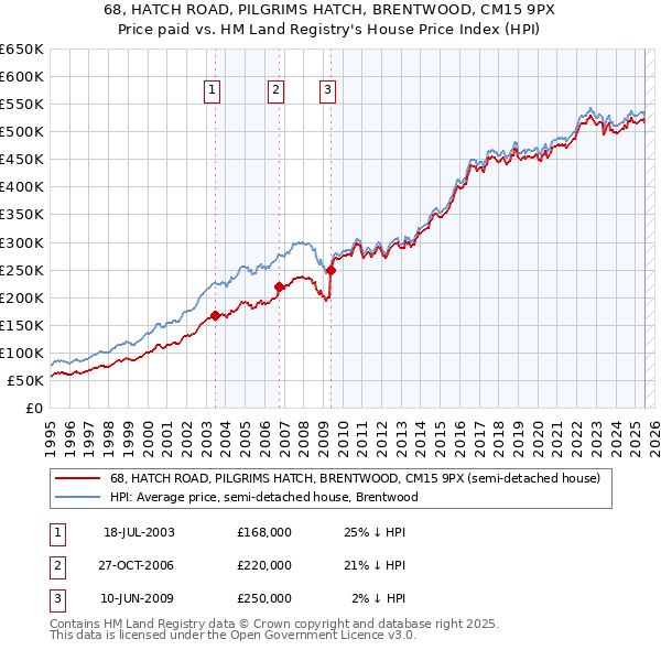 68, HATCH ROAD, PILGRIMS HATCH, BRENTWOOD, CM15 9PX: Price paid vs HM Land Registry's House Price Index