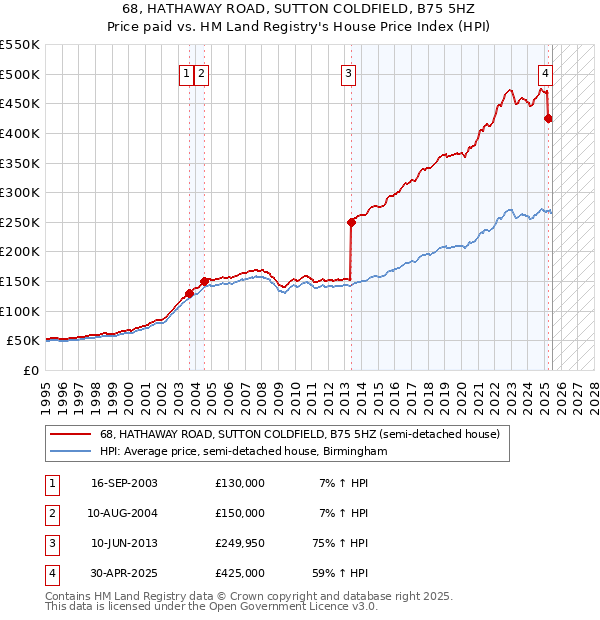 68, HATHAWAY ROAD, SUTTON COLDFIELD, B75 5HZ: Price paid vs HM Land Registry's House Price Index