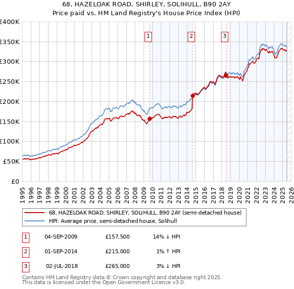 68, HAZELOAK ROAD, SHIRLEY, SOLIHULL, B90 2AY: Price paid vs HM Land Registry's House Price Index