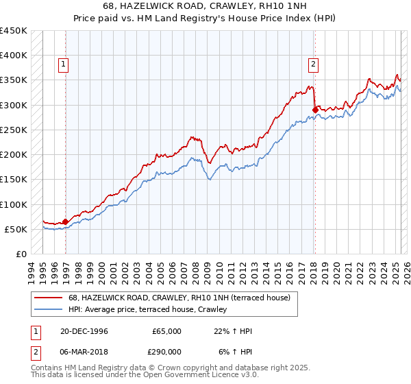 68, HAZELWICK ROAD, CRAWLEY, RH10 1NH: Price paid vs HM Land Registry's House Price Index