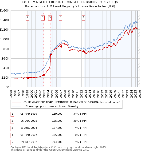 68, HEMINGFIELD ROAD, HEMINGFIELD, BARNSLEY, S73 0QA: Price paid vs HM Land Registry's House Price Index