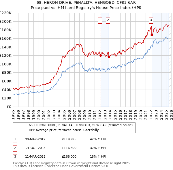 68, HERON DRIVE, PENALLTA, HENGOED, CF82 6AR: Price paid vs HM Land Registry's House Price Index
