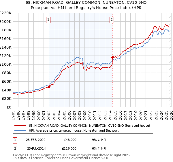 68, HICKMAN ROAD, GALLEY COMMON, NUNEATON, CV10 9NQ: Price paid vs HM Land Registry's House Price Index