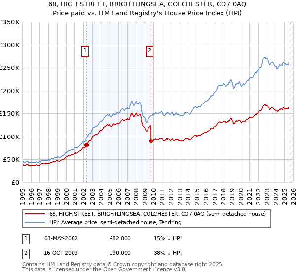 68, HIGH STREET, BRIGHTLINGSEA, COLCHESTER, CO7 0AQ: Price paid vs HM Land Registry's House Price Index