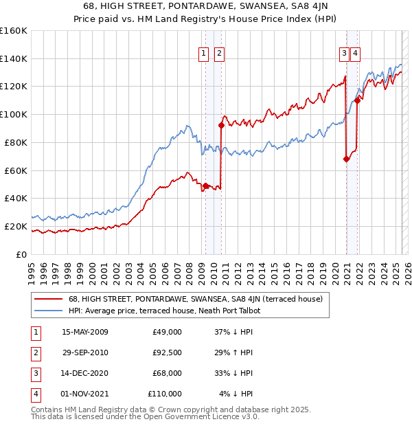 68, HIGH STREET, PONTARDAWE, SWANSEA, SA8 4JN: Price paid vs HM Land Registry's House Price Index