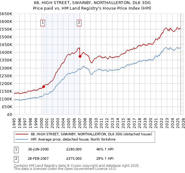68, HIGH STREET, SWAINBY, NORTHALLERTON, DL6 3DG: Price paid vs HM Land Registry's House Price Index