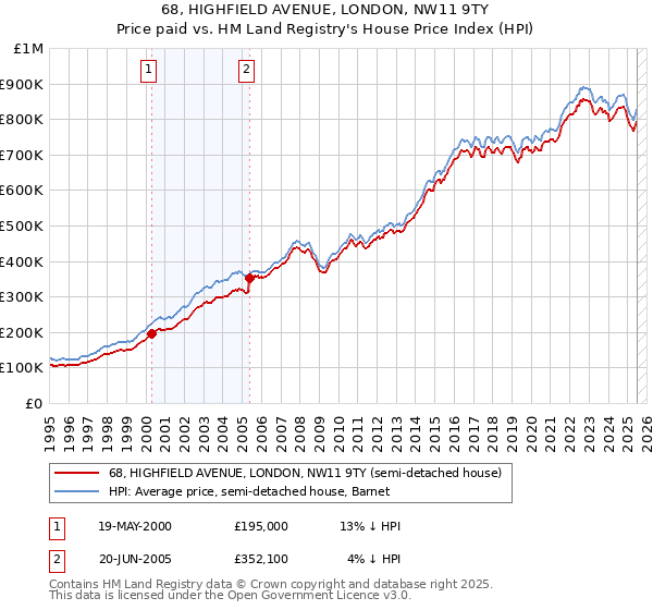 68, HIGHFIELD AVENUE, LONDON, NW11 9TY: Price paid vs HM Land Registry's House Price Index