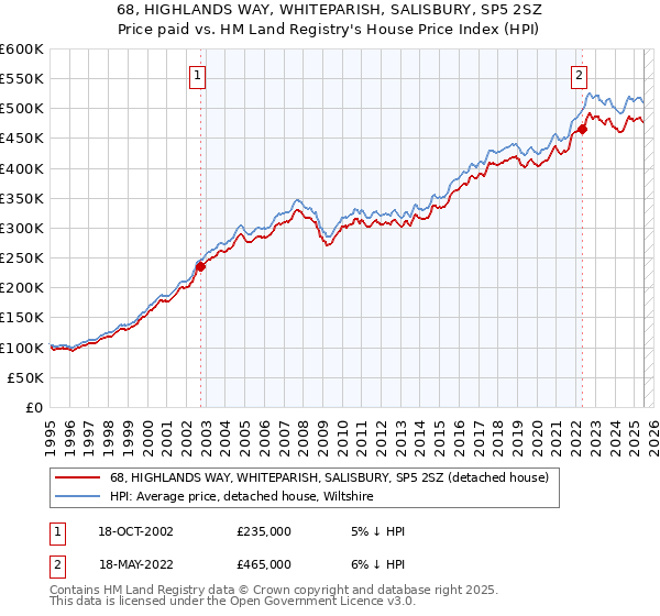 68, HIGHLANDS WAY, WHITEPARISH, SALISBURY, SP5 2SZ: Price paid vs HM Land Registry's House Price Index