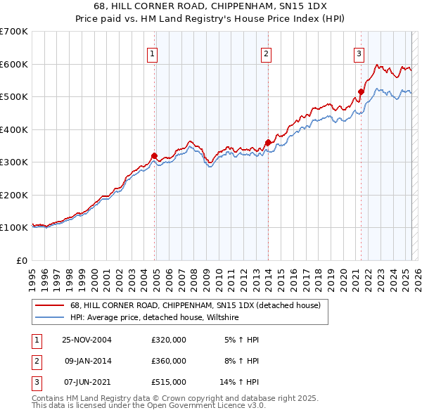 68, HILL CORNER ROAD, CHIPPENHAM, SN15 1DX: Price paid vs HM Land Registry's House Price Index