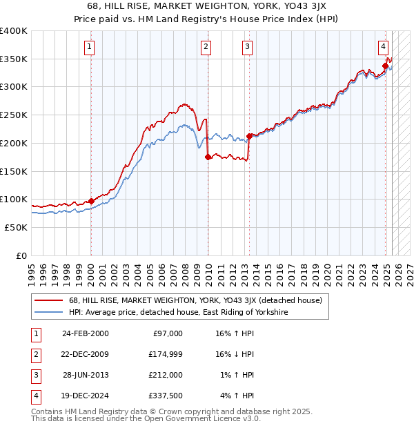 68, HILL RISE, MARKET WEIGHTON, YORK, YO43 3JX: Price paid vs HM Land Registry's House Price Index