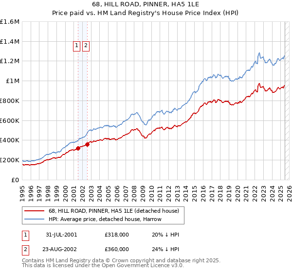 68, HILL ROAD, PINNER, HA5 1LE: Price paid vs HM Land Registry's House Price Index