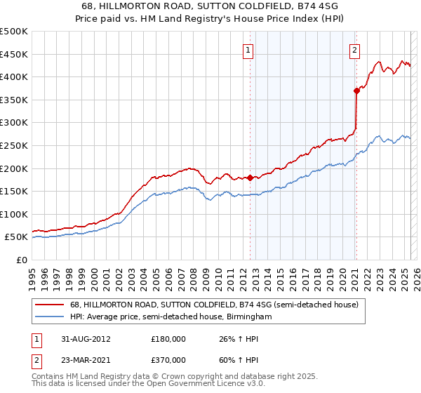 68, HILLMORTON ROAD, SUTTON COLDFIELD, B74 4SG: Price paid vs HM Land Registry's House Price Index