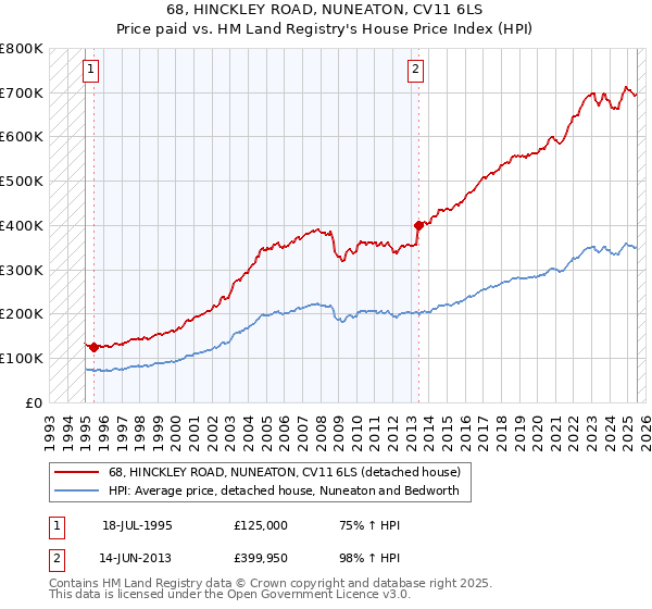 68, HINCKLEY ROAD, NUNEATON, CV11 6LS: Price paid vs HM Land Registry's House Price Index