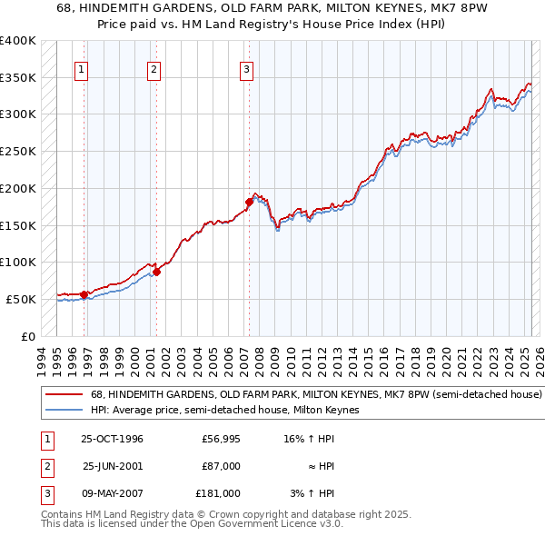 68, HINDEMITH GARDENS, OLD FARM PARK, MILTON KEYNES, MK7 8PW: Price paid vs HM Land Registry's House Price Index